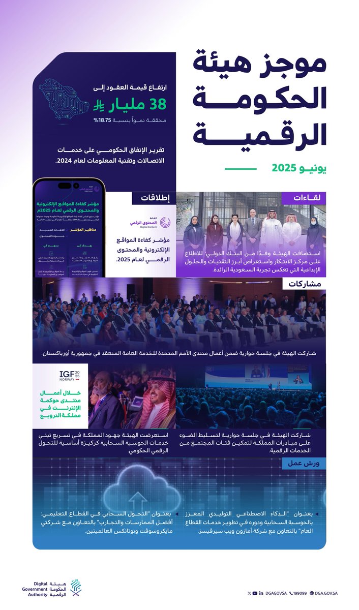 DgaGovSa's tweet image. هيئة الحكومة الرقمية في يونيو 2025م
⁧#أفق_رقمي_واعد