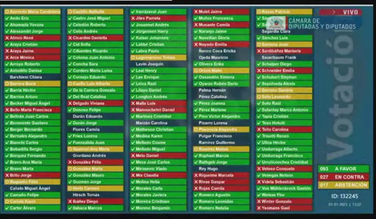 Día negro para la Naturaleza. Diputadas y Diputados aprueban el Proyecto de "Permisología" (o de Motosierra Ambiental) para que sea ley. Solo queda la posibilidad de que esté proyecto se vea en el Tribunal Constitucional con el apoyo de 40 diputadas/os.