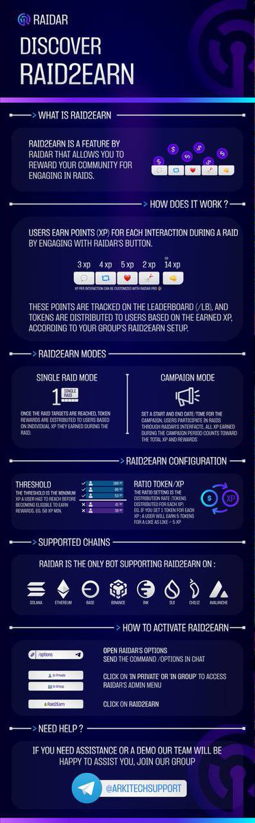 🚀 Focus on Raidar's Raid2earn, the ultimate feature to supercharge your community! 💥 

Raid2Earn is available for communities built on: 
- ETH (@Ethereum) 
- BINANCE (@Binance)
- BASE (@Base)
- SOLANA (<a href="/solana/">Solana</a>)
- INK (<a href="/inkonchain/">ink</a>)
- SUI (<a href="/SuiNetwork/">Sui</a>)
- CHILIZ (<a href="/Chiliz/">Chiliz - The Sports Blockchain</a>)
- AVAX