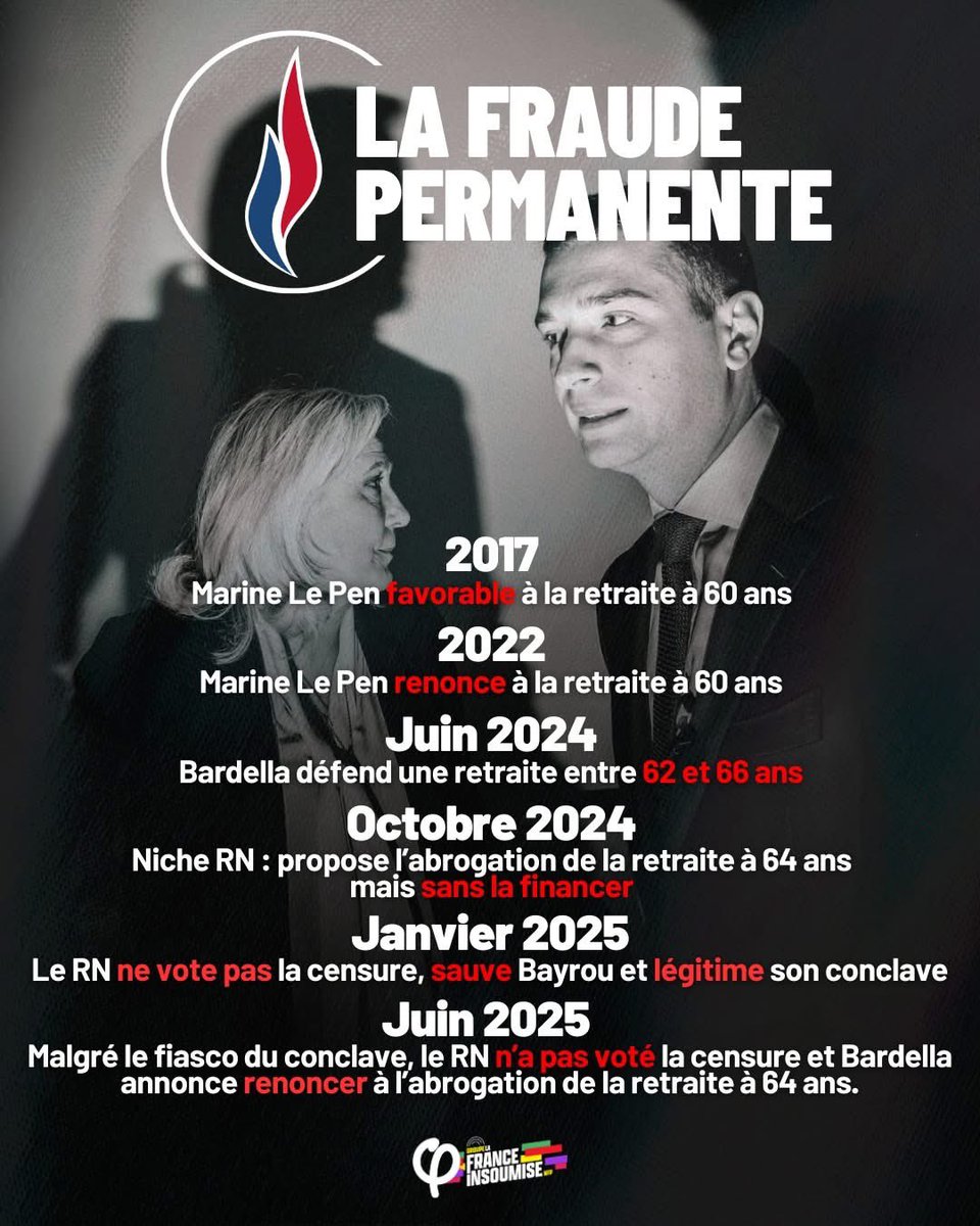MathildePanot's tweet image. A cause du Rassemblement national, le gouvernement Bayrou-Retailleau ne sera pas censuré dès ce soir.

L’extrême droite permet à la Macronie de continuer sa politique de malheur. 

Refus de la destitution de Macron, pire budget du 21ème siècle, pas un mot sur le scandale de…