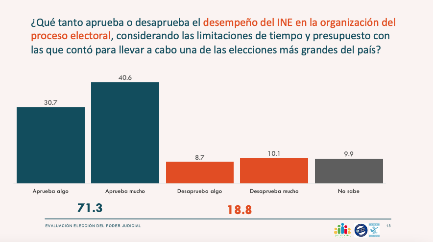 📊 71.3% de la ciudadanía aprueba el desempeño del #INE en la #ElecciónJudicial 

Consulta el estudio completo realizado por <a href="/parametro_mx/">Parámetro</a>  sobre la elección más grande en la historia del país👇:

🔗 bit.ly/3GvjT02

#INE #Elecciones2025 #EncuestaNacional #OpiniónPública