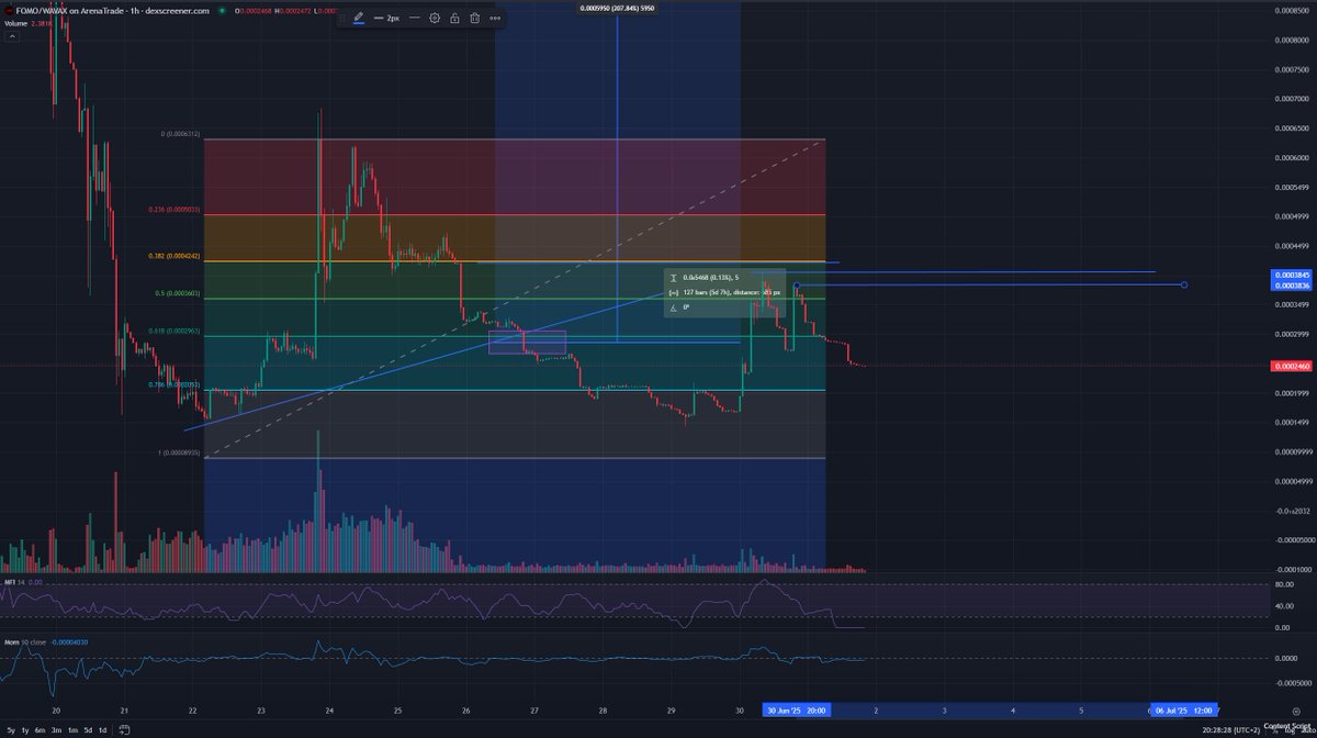 Gm once we break past $0.0003862, it’s game on. This isn’t some casual FOMO. This is the kind of $FOMO where people panic buy just so they don’t get left behind.
The chart says it all. 
<a href="/FomoOnAvax/">FOMO</a>  – if you miss this, don’t say you weren’t warned.