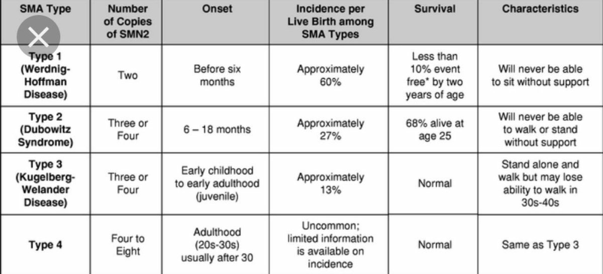Types of Spinal Muscular Atrophy