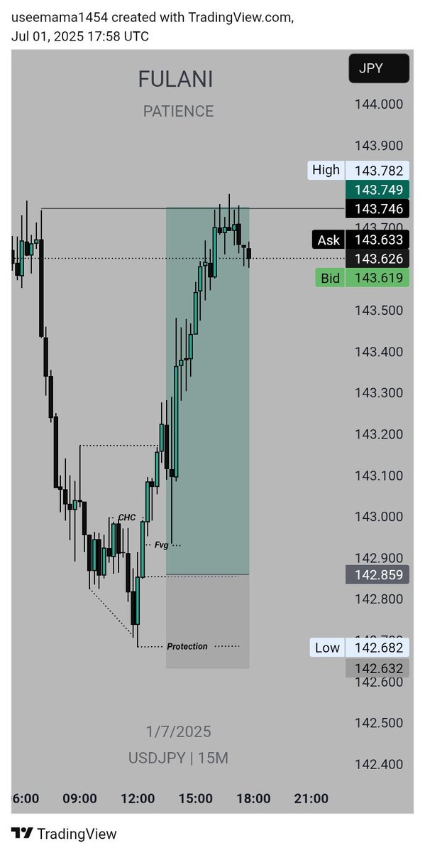 USDJPY pain zone 💔 

 Pass una Break up 🫀

Onto the Next tomorrow