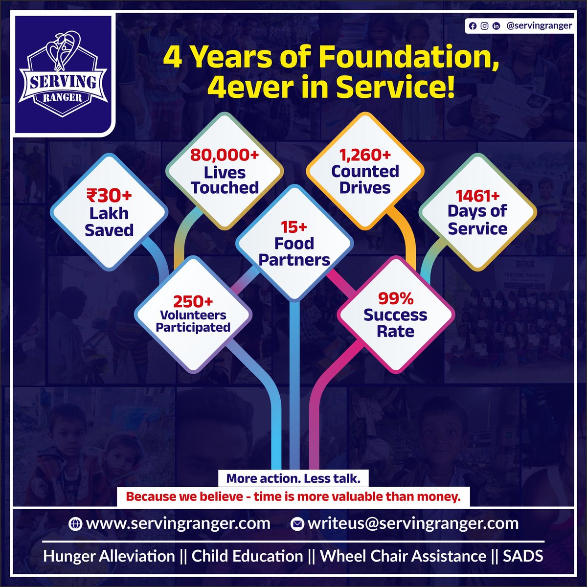 ServingRanger's tweet photo. 4 Years of Foundation, 4ever in Service!

💰 ₹30+ Lakh Saved
💫 80,000+ Lives Touched
🚗 1,260+ Counted Drives
🔁 365 Days of Service 
🤝 250+ Volunteers Participated 
🍱 15+ Food Partners
📈 99% Success Rate

🫱 More action. Less talk. https://t.co/cw9fXNodLD