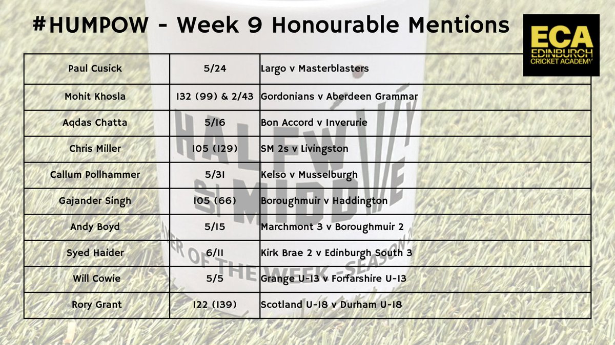 HalfwayUpMiddle (@halfwayupmiddle) on Twitter photo A boat load of Honourable Mentions this week in Scottish cricket- the final 2 very very close to making the final 4!
<a href="/HeriotsCricket/">Heriot’s Cricket Club</a> <a href="/RHCLions/">RHC Cricket Club</a> <a href="/StewMelCC/">Stewart’s Melville Cricket Club</a> <a href="/WoSCC/">McCrea FS West of Scotland Cricket Club</a> <a href="/CarltonCricket/">Carlton CC</a> <a href="/WatsonianCC/">Watsonian Cricket</a> <a href="/Stenhousemuirc1/">Stenhousemuir cricket club live scores</a> <a href="/DaleCricket/">Clydesdale CC</a> <a href="/ayrcc/">Ayr Cricket Club</a> <a href="/UddyCricket/">Tunnock's Uddingston</a> <a href="/LangsideCC/">Langside Cricket Club</a> <a href="/KilmarnockCC/">Kilmarnock CC</a> <a href="/StirlingCCC/">Stirling County CC</a> A boat load of Honourable Mentions this week in Scottish cricket- the final 2 very very close to making the final 4!
<a href="/HeriotsCricket/">Heriot’s Cricket Club</a> <a href="/RHCLions/">RHC Cricket Club</a> <a href="/StewMelCC/">Stewart’s Melville Cricket Club</a> <a href="/WoSCC/">McCrea FS West of Scotland Cricket Club</a> <a href="/CarltonCricket/">Carlton CC</a> <a href="/WatsonianCC/">Watsonian Cricket</a> <a href="/Stenhousemuirc1/">Stenhousemuir cricket club live scores</a> <a href="/DaleCricket/">Clydesdale CC</a> <a href="/ayrcc/">Ayr Cricket Club</a> <a href="/UddyCricket/">Tunnock's Uddingston</a> <a href="/LangsideCC/">Langside Cricket Club</a> <a href="/KilmarnockCC/">Kilmarnock CC</a> <a href="/StirlingCCC/">Stirling County CC</a>