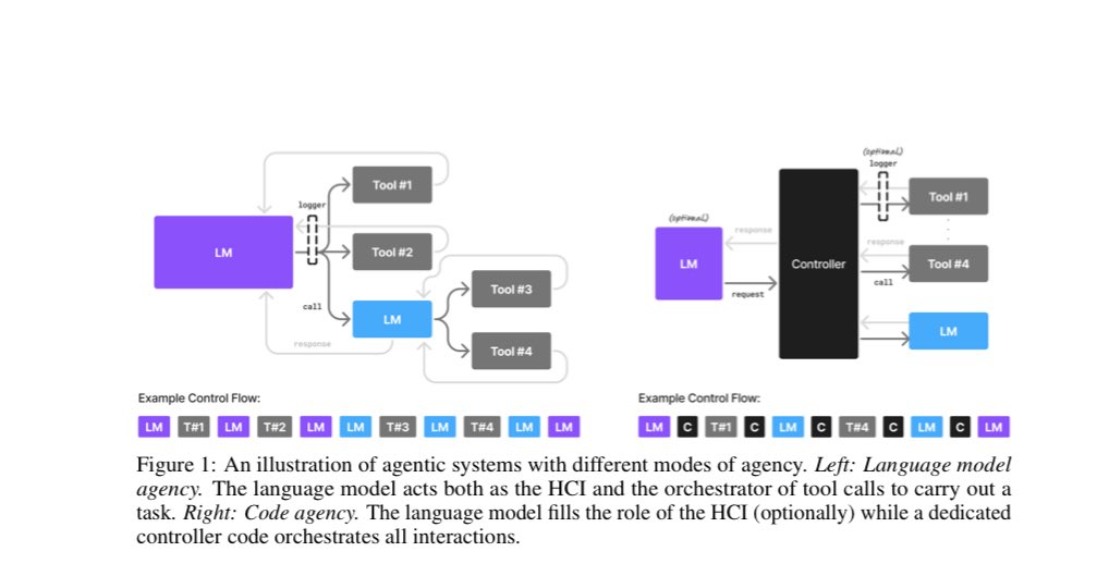 thammadou's tweet image. Why SLMs (Small Language Models) Shine in Agentic AI?
The paper “Small Language Models are the Future of Agentic AI,” submitted June 2, 2025, by NVIDIA Research, argues that small language models (SLMs) will surpass large ones (LLMs) in the realm of agentic systems. Here is a…