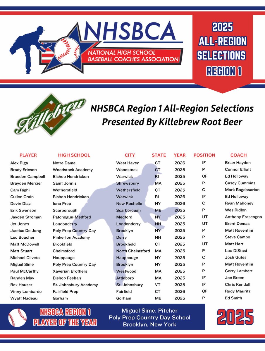 Congratulations to Jet Jones for making the all-Region team!!!!