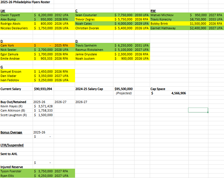 Here's how #Flyers roster looks after Vladar, Dvorak, Juulsen signings, and I moved Ellis and Foerster to regular IR so their money is still counting against cap

Hopefully Shabanov signs so we can check that box, and then just York remains