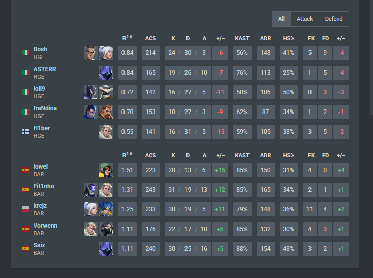FCB krejz (@krejzzs) on Twitter photo 2-0 vs <a href="/HGEESPORTS/">HGE Esports</a> should make a compilation how i died first game in almost every round lmao 2-0 vs <a href="/HGEESPORTS/">HGE Esports</a> should make a compilation how i died first game in almost every round lmao
