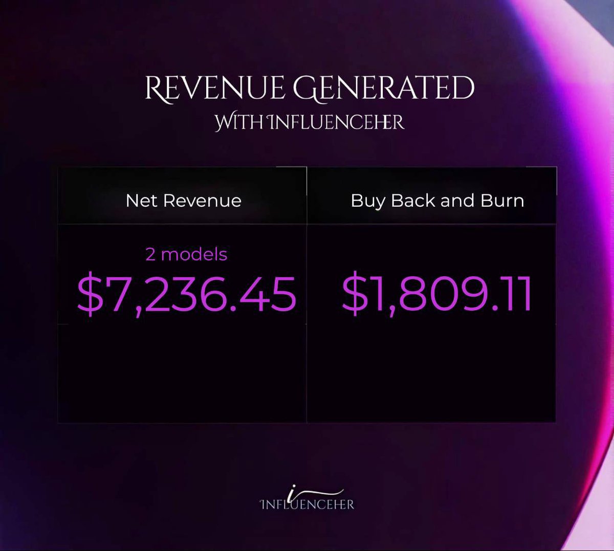 $7,236.45 in net revenue from 2 creators.

$1,809.11 going toward buyback on July 2.

Scaling real revenue, one model at a time.
$INFLU