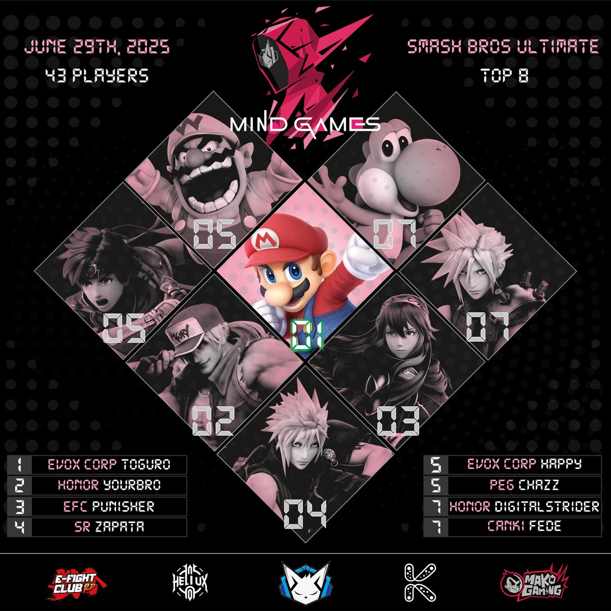 MindSet Team (@ggsmindset) on Twitter photo First Mind Games Top 8:
🥇<a href="/BaironCaiman/">TOGURO (free agent)</a>
🥈<a href="/yourbroDR/">Yourbro</a>
🥉<a href="/Punisher9611/">Punisher</a>
🏅<a href="/ZapataVeras/">SR | Zapata</a>
🎖️<a href="/HAPPY_SSBU/">Happy</a>
🎖️<a href="/ChazzSSBU/">Chazz</a>
🎖️<a href="/Digital_Strider/">HONOR l DigitalStrider</a>
🎖️Fede
See you next season 😼🎭 First Mind Games Top 8:
🥇<a href="/BaironCaiman/">TOGURO (free agent)</a>
🥈<a href="/yourbroDR/">Yourbro</a>
🥉<a href="/Punisher9611/">Punisher</a>
🏅<a href="/ZapataVeras/">SR | Zapata</a>
🎖️<a href="/HAPPY_SSBU/">Happy</a>
🎖️<a href="/ChazzSSBU/">Chazz</a>
🎖️<a href="/Digital_Strider/">HONOR l DigitalStrider</a>
🎖️Fede
See you next season 😼🎭