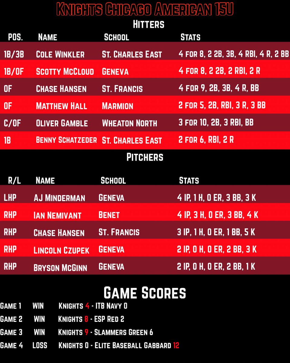 WWS JV Tiger Softball (@coachnatefield) on Twitter photo Weekend recap for both Knights Chicago 15u teams 🔥
National team goes 2-2 at <a href="/CangelosiSparks/">Cangelosi Sparks</a> Invite and American goes 3-1 at <a href="/ChiScoutsAssoc/">Chicago Scouts Assoc</a> 2028 Showcase
#RepTheK⚔️ Weekend recap for both Knights Chicago 15u teams 🔥
National team goes 2-2 at <a href="/CangelosiSparks/">Cangelosi Sparks</a> Invite and American goes 3-1 at <a href="/ChiScoutsAssoc/">Chicago Scouts Assoc</a> 2028 Showcase
#RepTheK⚔️
