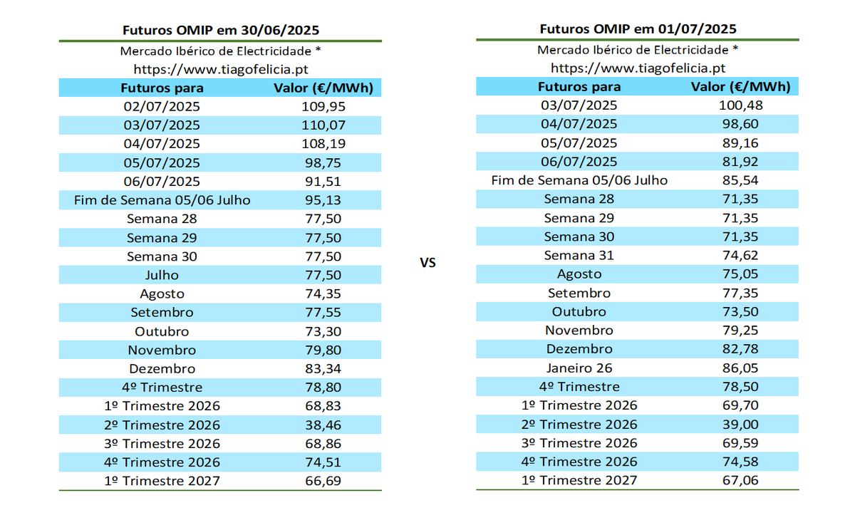 tiagofelicia's tweet photo. Diminuição dos valores dos futuros OMIP
- Futuros #OMIP/#MIBEL em 01/07/2025
- Valores Diários do #OMIE/#MIBEL e #MIBGAS VTP (De 2024 até 02/07/2025)
A média com futuros para Julho está em 76,69 €/MWh.
Simuladores para #eletricidade em
👉 https://t.co/p0E7Xzlzto https://t.co/eECt0X18A6