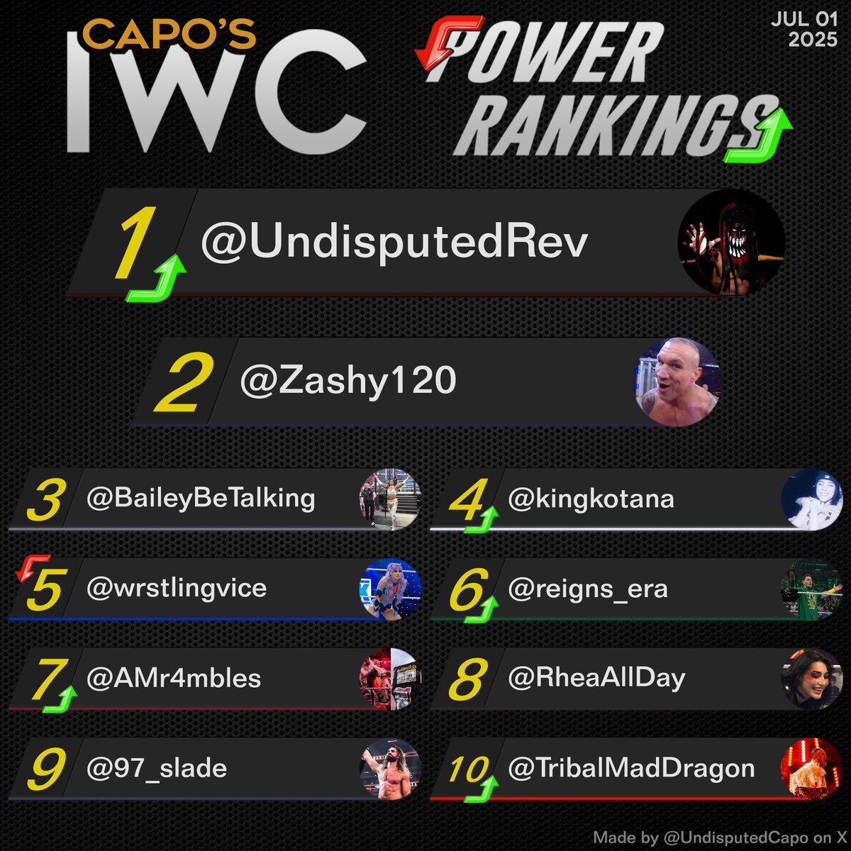 Capo 🎖️ (@undisputedcapo) on Twitter photo 📈 CAPO'S IWC POWER RANKINGS - WEEK 40 📉
Very quick 168 hours later we are once again right here in time for another rendition of IWC Power Rankings! Congrats to <a href="/UndisputedRev/">The Visionary Nightmare</a> for headlining once again after quite a long time!
I am slowly realizing that by doing these 📈 CAPO'S IWC POWER RANKINGS - WEEK 40 📉
Very quick 168 hours later we are once again right here in time for another rendition of IWC Power Rankings! Congrats to <a href="/UndisputedRev/">The Visionary Nightmare</a> for headlining once again after quite a long time!
I am slowly realizing that by doing these