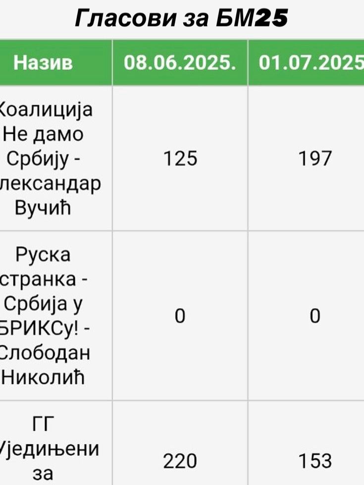 milos_vucevic's tweet photo. Честитам Косјерцима и свим грађанима Србије! 
Наша листа “Не дамо Србију Александар Вучић” убедљиво је победила блокадерску листу на бирачком месту 25 у Косјерићу, са 197 наспрам 153 гласова. То је победа истине, победа домаћина који желе даљи напредак и развој Косјерић��!
Србија неће да стане! 
Живела Србија!