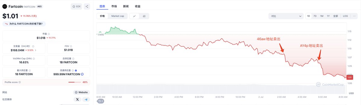 EmberCN's tweet image. 2 个地址最近 5 个小时里在链上抛售 820 万枚 $FARTCOIN ($8.65M)，致使 $FARTCOIN 下跌 5% ($1.08→$1.02)。

1⃣AY4p...7XP4 地址 2 小时前在链上将 590 万枚 $FARTCOIN ($6.23M) 卖出换成 40,958 枚 SOL。
地址链接🔗👉：intel.arkm.com/explorer/addre…

2⃣46aw...XN14R 地址 5 小时前在链上将 230 万枚…