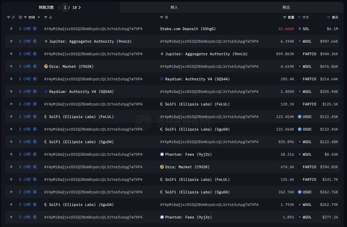 EmberCN's tweet image. 2 个地址最近 5 个小时里在链上抛售 820 万枚 $FARTCOIN ($8.65M)，致使 $FARTCOIN 下跌 5% ($1.08→$1.02)。

1⃣AY4p...7XP4 地址 2 小时前在链上将 590 万枚 $FARTCOIN ($6.23M) 卖出换成 40,958 枚 SOL。
地址链接🔗👉：intel.arkm.com/explorer/addre…

2⃣46aw...XN14R 地址 5 小时前在链上将 230 万枚…