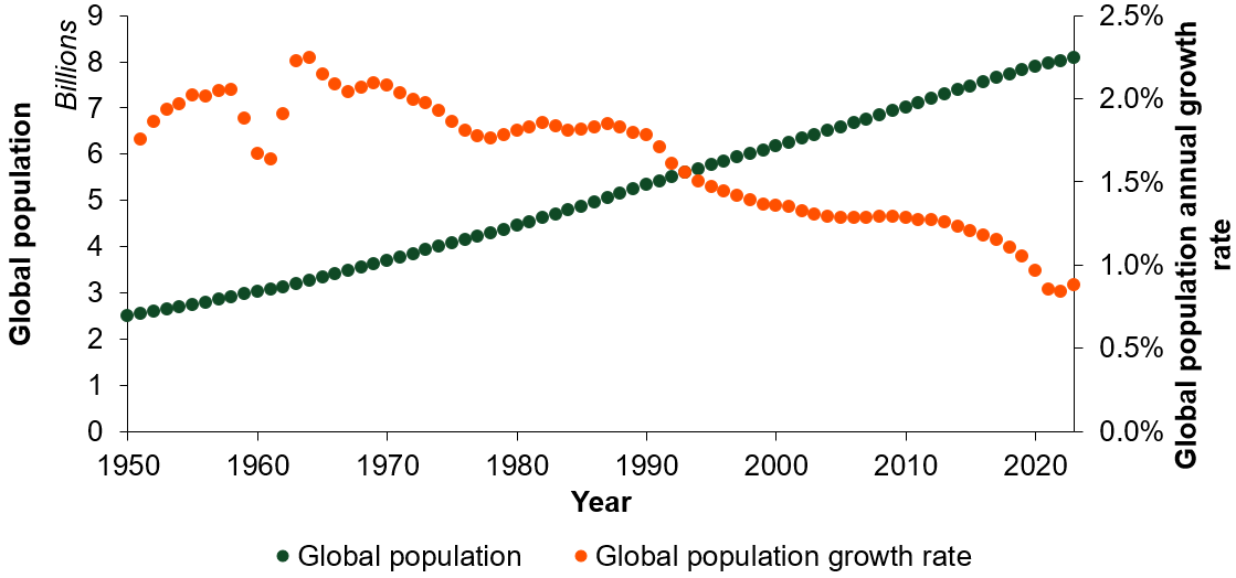 Global population and growth rate from 1950 - 2023