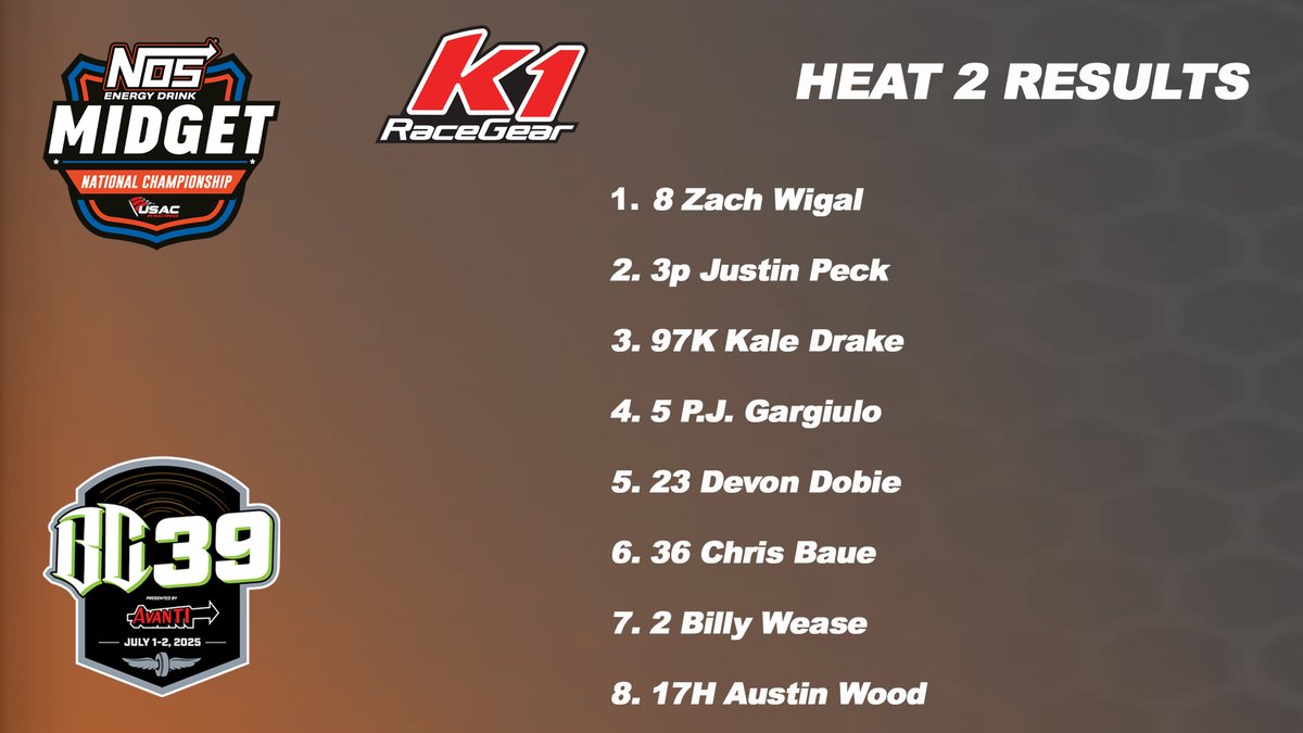 USAC Racing (@usacnation) on Twitter photo .<a href="/ZWigal18/">Zach Wigal</a> gets it done from the pole to win <a href="/K1RaceGear/">K1RaceGear</a> Heat #2.
Biggest Point Getters:
<a href="/Kdrakeracing/">Kale Drake</a> 111 (8th to 3rd)
<a href="/justin_peck5/">Justin Peck</a> 108 (5th to 2nd)
<a href="/ZWigal18/">Zach Wigal</a> 100 (1st to 1st)
#BC39 .<a href="/ZWigal18/">Zach Wigal</a> gets it done from the pole to win <a href="/K1RaceGear/">K1RaceGear</a> Heat #2.
Biggest Point Getters:
<a href="/Kdrakeracing/">Kale Drake</a> 111 (8th to 3rd)
<a href="/justin_peck5/">Justin Peck</a> 108 (5th to 2nd)
<a href="/ZWigal18/">Zach Wigal</a> 100 (1st to 1st)
#BC39