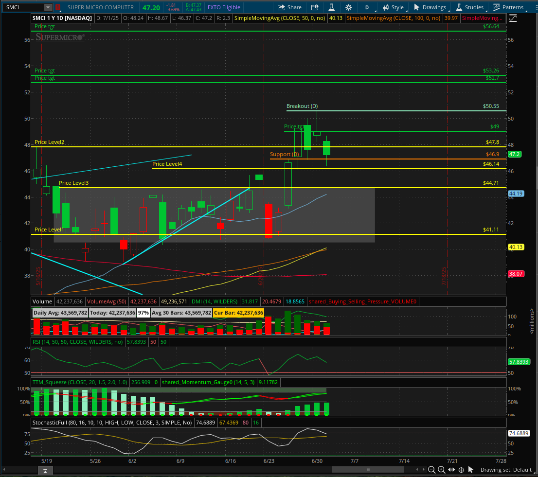 OTWSTEAM's tweet photo. $SMCI #SMCI Bull flag set up on daily holding above 46.90 and looking like some consolidating, but looks healthy still #OTWSWatchlist https://t.co/LxK83uUE2y