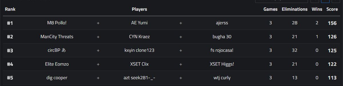 FINALIZA la SESION 1 de las PRO SCRIMS y Pollo termina quedandose con el top 1!
