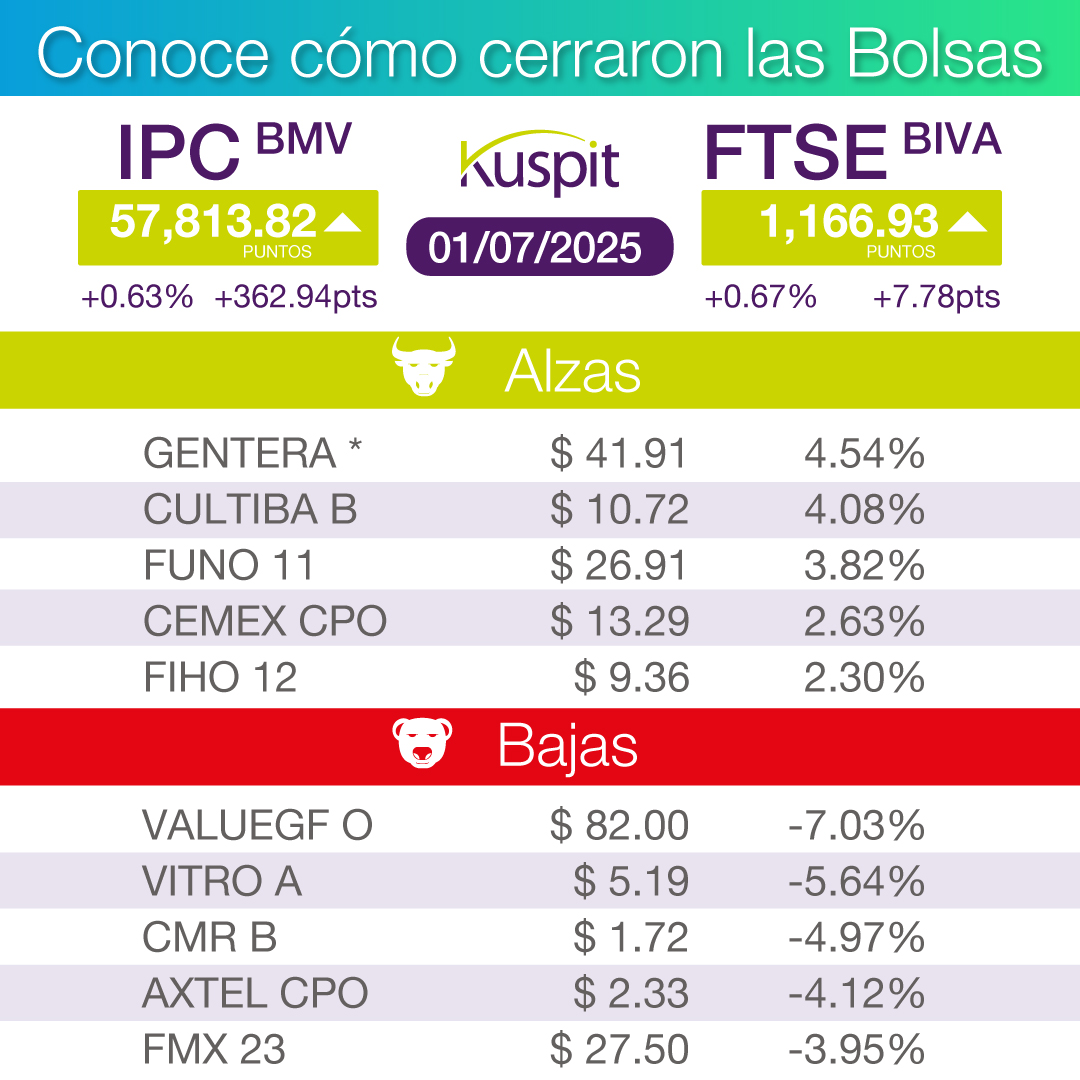 Infórmate cómo se movieron las Bolsas hoy.