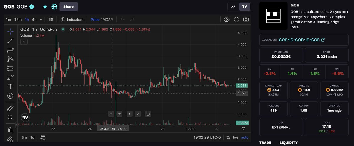 SecretaryNotSure ◨ ◨ (@joebauers1983) on Twitter photo $GOB is nearing 20 BTC in volume on odinfun
Nice looking accumulation since being added
Holder count is up with around $75k in liquidity, not bad at all
Rune 690
Bestowed upon us by the mysterious <a href="/gobfatherbtc/">gobfather ◨ ◨</a> - the master knower of knowledge, a student of kek
Study $GOB $GOB is nearing 20 BTC in volume on odinfun
Nice looking accumulation since being added
Holder count is up with around $75k in liquidity, not bad at all
Rune 690
Bestowed upon us by the mysterious <a href="/gobfatherbtc/">gobfather ◨ ◨</a> - the master knower of knowledge, a student of kek
Study $GOB