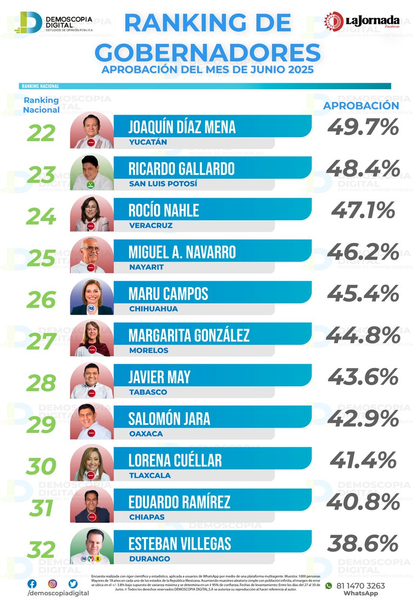 Compartimos el Tracking Individual del Ranking Nacional de Aprobación de Gobernadoras y Gobernadores del país correspondiente al mes de JUNIO 2025.📊📈

1. Alejandro Armenta
2. Julio Menchaca
3. Alfonso Durazo
4. Mauricio Kuri
5. Evelyn Salgado
6. Manolo Jiménez
7. Tere Jiménez