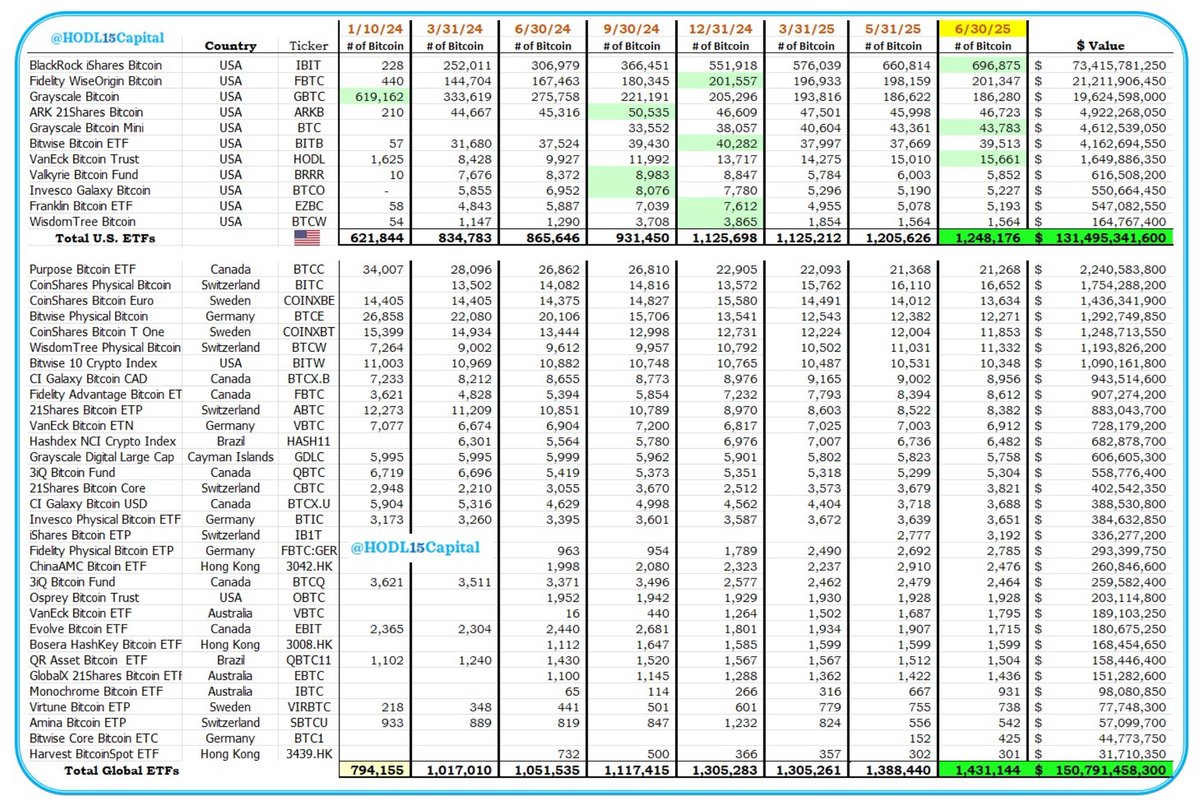 🌎 Global Bitcoin ETF update for June: ✓ ETFs added +42,431 Bitcoin in June  🧮 ETFs HODL a record 1.43 Million Bitcoin worth $150 Billion 💥 🇺🇸 USA  dominates with 88.5% share👇