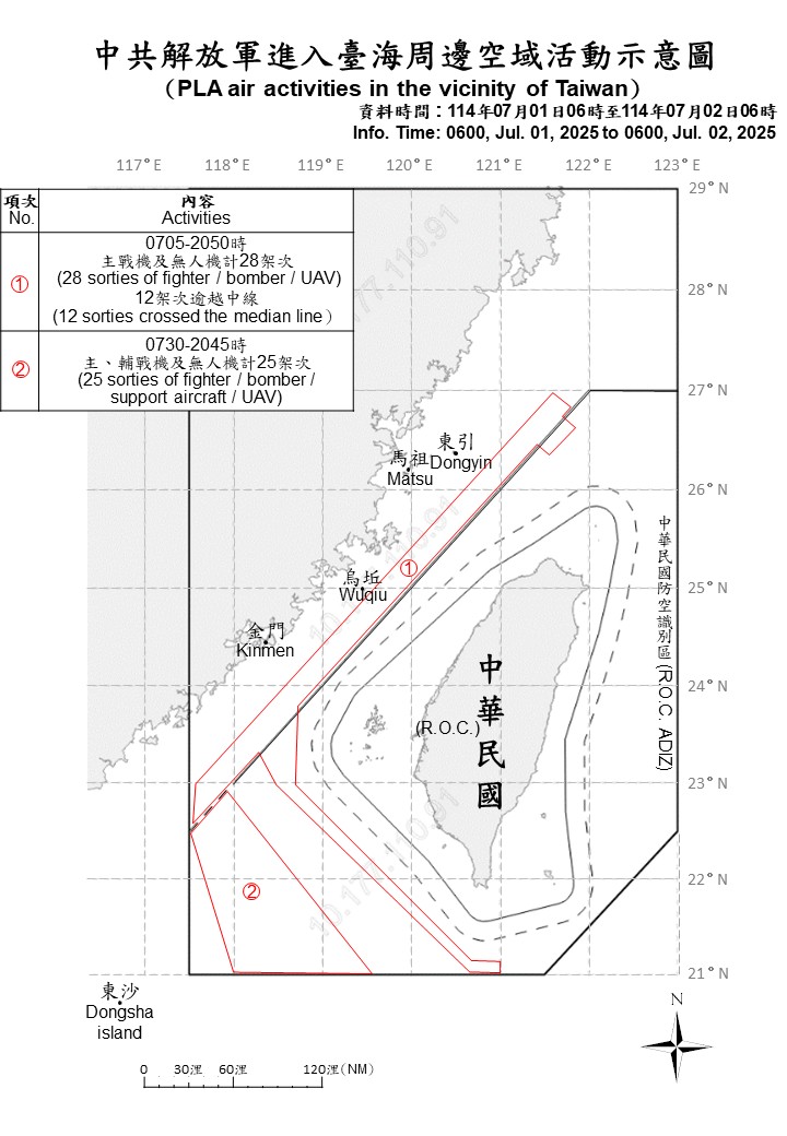 53 sorties of PLA aircraft and 8 PLAN vessels operating around Taiwan were detected up until 6 a.m. (UTC+8) today. 37 out of 53 sorties crossed the median line and entered Taiwan’s northern and southwestern ADIZ. We have monitored the situation and responded accordingly.