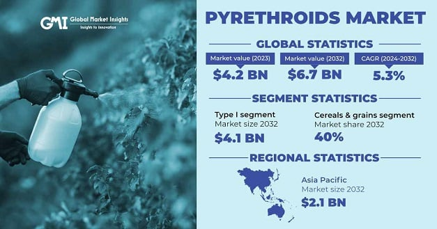 DasRadhye's tweet image. #Syntheticpyrethroids are a class of insecticides that are man-made versions of naturally occurring #pyrethrins, which are extracted from chrysanthemum flowers. These compounds are widely used for pest control in agriculture, public health, and household applications. They work