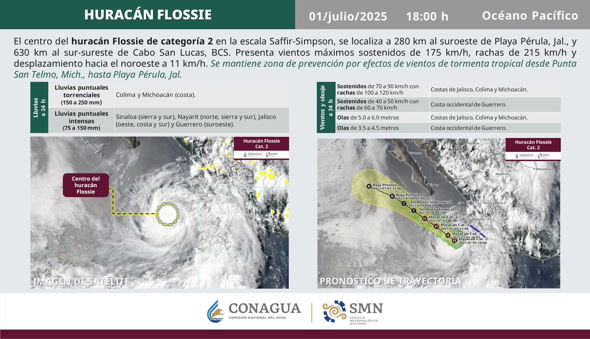 A las 18:00 h, tiempo del centro de #México, #Flossie continúa como #Huracán de categoría 2 a 280 km al suroeste de Playa Pérula, #Jalisco. Más detalles de este sistema en smn.conagua.gob.mx/es/pronosticos…