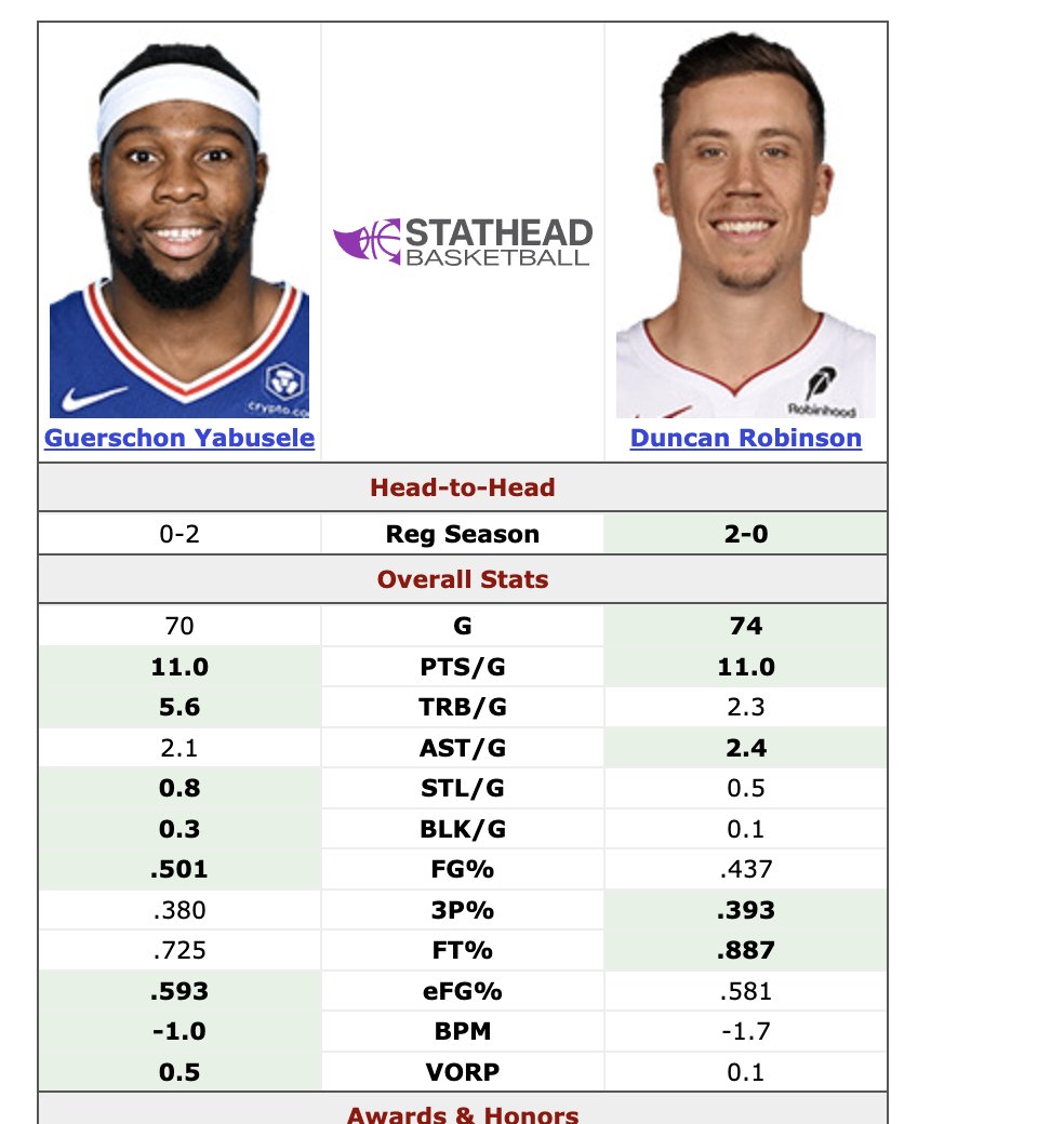 Tommy Beer (@tommybeer) on Twitter photo Next season, 
 
The Knicks are paying Jordan Clarkson and Guerschon Yabusele a COMBINED total of:
$9.3 million
The Cavs are paying Sam Merrill:
$9.5 million ($38 million over four years)
The Kings are paying Dennis Schroder:
$15 million ($45 million over three years)
The Next season, 
 
The Knicks are paying Jordan Clarkson and Guerschon Yabusele a COMBINED total of:
$9.3 million
The Cavs are paying Sam Merrill:
$9.5 million ($38 million over four years)
The Kings are paying Dennis Schroder:
$15 million ($45 million over three years)
The