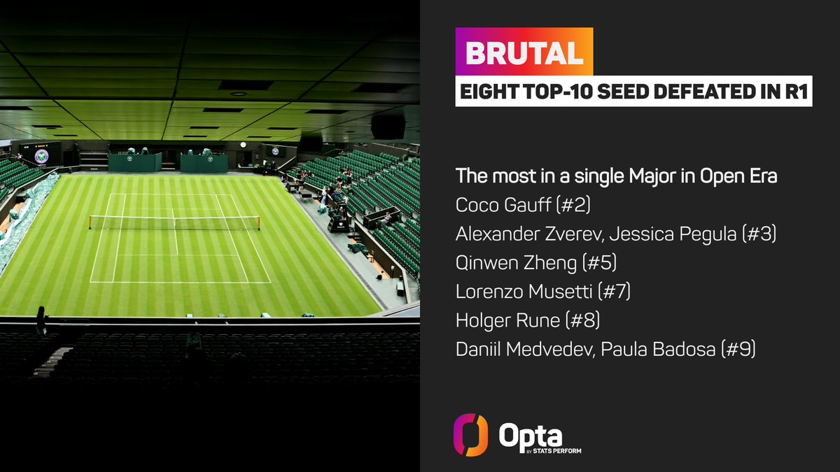 8 - Eight top-10 seeded players have been eliminated in the opening Round at the Championships 2025, the highest tally in a single Grand Slam event in the Open Era. Brutal. 

#Wimbledon | <a href="/Wimbledon/">Wimbledon</a> <a href="/WTA/">wta</a> <a href="/atptour/">ATP Tour</a> <a href="/the_LTA/">LTA</a>