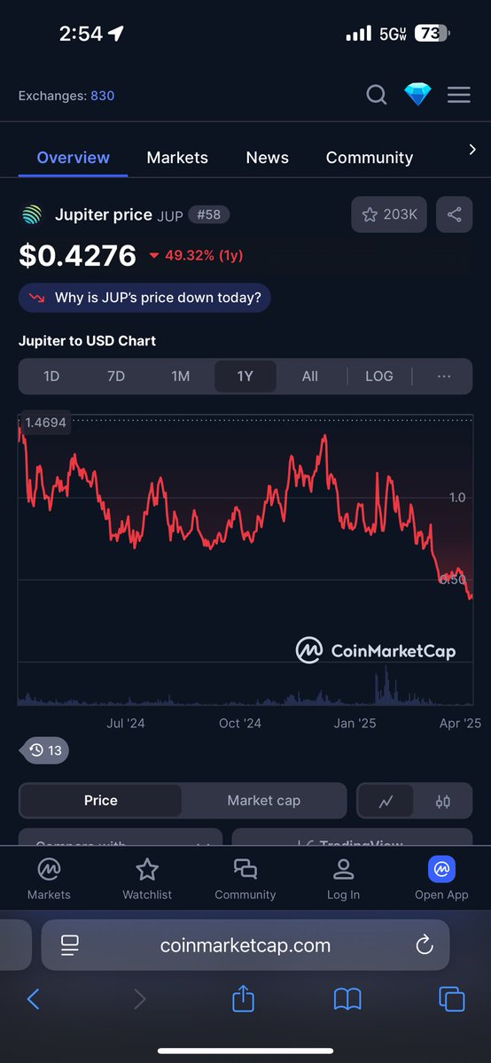 Chumbo2K's tweet photo. @jup_dao @WatcherGuru Brilliant idea bro 💀 https://t.co/Ce0o1olkcV