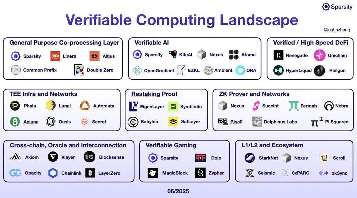 NFTCreator_io_'s tweet image. Verifiability might just be the biggest unlock of this cycle.
Who else sees it? 🔍