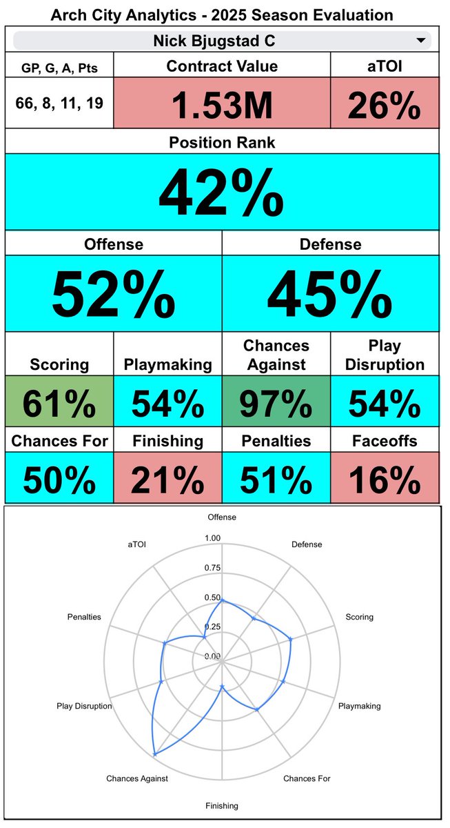 ArchAnalytics's tweet image. This is the perfect “kick the can down the road” signing. We have two elite 3Cs (or two bad 2Cs) in Schenn and Bjugstad. Dvorsky can come in late season and be the 2C for a playoff run. #STLBlues