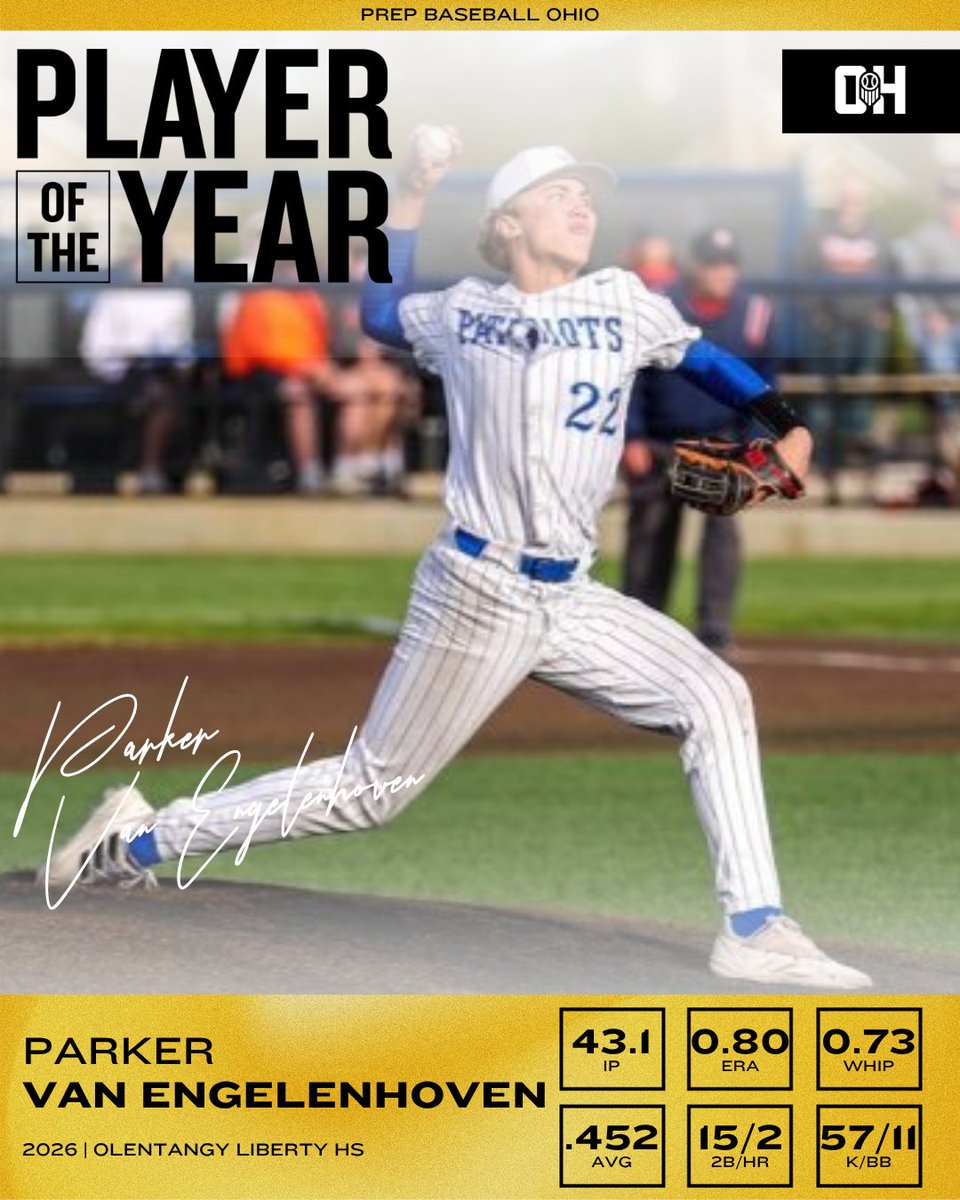Prep Baseball Ohio (@prepbaseballoh) on Twitter photo ๐ป๐๐ง๐๐ค๐๐ ๐ ๐
๐๐ธ-๐๐ต๐ช๐๐ฎ๐ป๐ผ ๐ธ๐ฏ ๐ฝ๐ฑ๐ฎ ๐จ๐ฎ๐ช๐ป
๐๐ loom.ly/mEcYSvM
Matt Ponatoski: 37-84, .440 AVG, .538 OBP, 7 2B, 1 3B, 4 HR, 28 R, 38 RBI, 18 BB, 2 HBP, 12 SB | 4 IP, 2 SV, 0.00 ERA, 2 K
Parker Van Engelenhoven: 43.1 IP, 7-2, 0.80 ERA, 0.73 WHIP, 57 ๐ป๐๐ง๐๐ค๐๐ ๐ ๐
๐๐ธ-๐๐ต๐ช๐๐ฎ๐ป๐ผ ๐ธ๐ฏ ๐ฝ๐ฑ๐ฎ ๐จ๐ฎ๐ช๐ป
๐๐ loom.ly/mEcYSvM
Matt Ponatoski: 37-84, .440 AVG, .538 OBP, 7 2B, 1 3B, 4 HR, 28 R, 38 RBI, 18 BB, 2 HBP, 12 SB | 4 IP, 2 SV, 0.00 ERA, 2 K
Parker Van Engelenhoven: 43.1 IP, 7-2, 0.80 ERA, 0.73 WHIP, 57