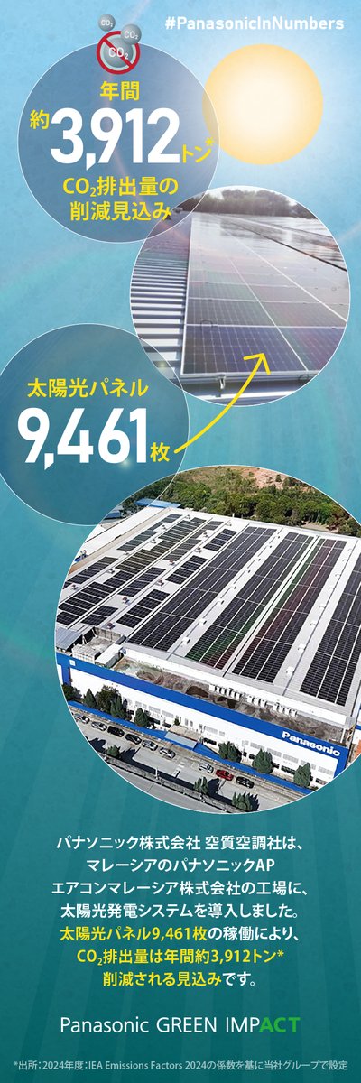 PanasonicBrand's tweet photo. 持続可能な地球環境を実現すべく、パナソニックのマレーシア拠点で進める取り組みとは?🌞
#PanasonicInNumbers #PanasonicGreenImpact
@Panasonic_hvac
画像をクリックでチェック👇 https://t.co/sYqfK5NJBL