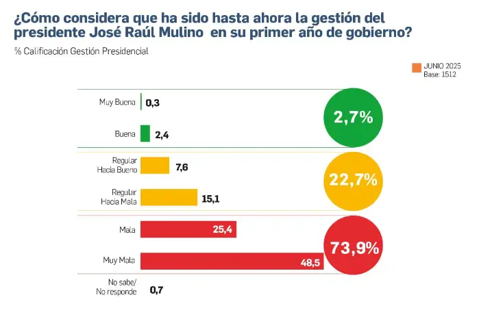 Con 2.7% de aceptación a un año de gestión.
Con una derrota catastrófica en la Asamblea
El peor primer año económico de un gobierno desde 2000.
Si el ejecutivo no recibe el mensaje de que tanto su actuación como su talante son un desastre, si no actúa en consecuencia eliminando a