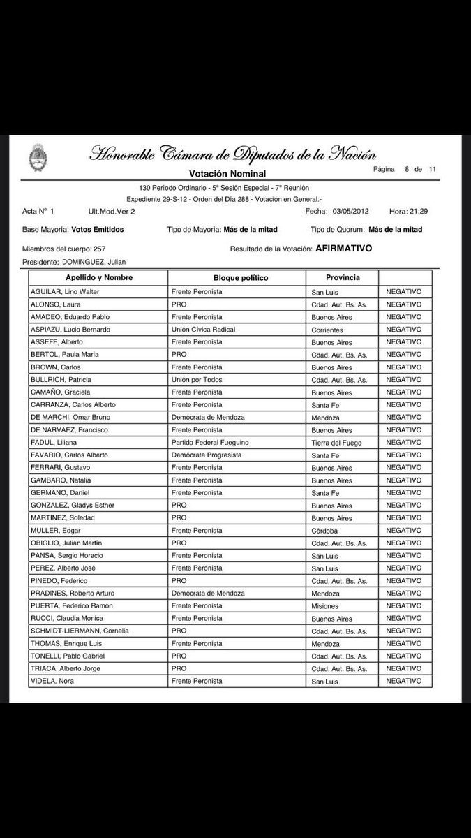 Voto negativo sobre YPF en mayo de 2012 ( con una aclaración: pertenecía como hoy al partido UNIR que integraba circunstancialmente un bloque con un nombre al que me opuse porque no reflejaba la idea de ir hacia el futuro )