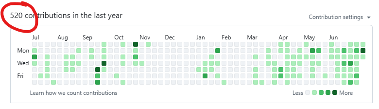 codewcj's tweet image. goal: 1000 commits on my calendar

only ~300 in 2025 so far, but picking up the pace

currently on a 23 day streak, trying to make July all green 🟩