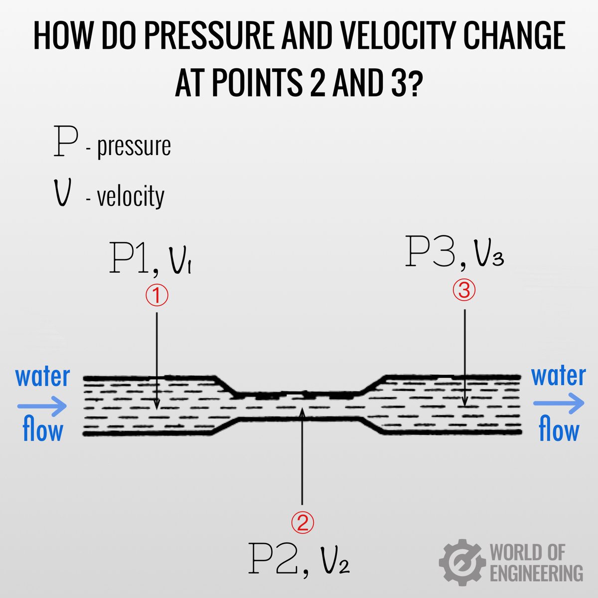 engineers_feed's tweet image. How do pressure and velocity change at points 2 and 3?