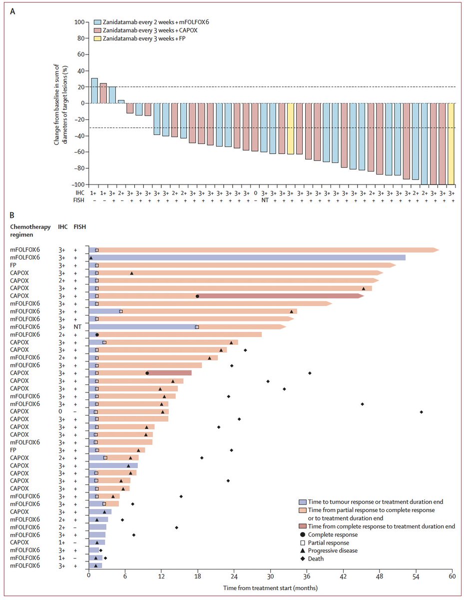 Arndt Vogel (@arndtvogel) on Twitter photo Zanidatamab plus chemotherapy as first-line treatment for HER2-positive GC/GEJ cancer
<a href="/TheLancetOncol/">The Lancet Oncology</a>
doi.org/10.1016/S1470-β¦
πsingle-arm, phs 2
πORR 76Β·2%
πmPFS 12Β·5 mo
πmOS 36Β·5 mo
π§Looks promising, now combo w/ ICI, phs-3 awaited
<a href="/myESMO/">ESMO - Eur. Oncology</a> Zanidatamab plus chemotherapy as first-line treatment for HER2-positive GC/GEJ cancer
<a href="/TheLancetOncol/">The Lancet Oncology</a>
doi.org/10.1016/S1470-β¦
πsingle-arm, phs 2
πORR 76Β·2%
πmPFS 12Β·5 mo
πmOS 36Β·5 mo
π§Looks promising, now combo w/ ICI, phs-3 awaited
<a href="/myESMO/">ESMO - Eur. Oncology</a>