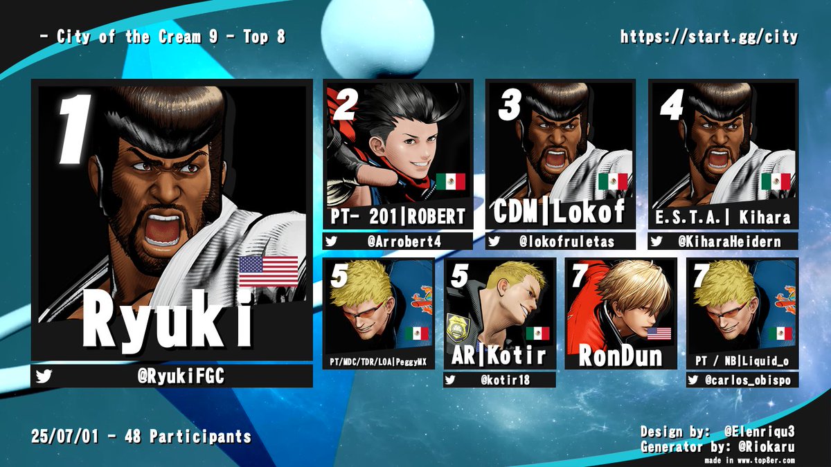 Felicidades a <a href="/RyukiFGC/">Ryuki</a> por ganar City of the Cream 9!🏆 

<a href="/Arrobert4/">Robert</a>
<a href="/lokofruletas/">lokof</a>
<a href="/KiharaHeidern/">Kihara Heidern</a>
<a href="/kotir18/">AR | Kotir</a>
<a href="/carlos_obispo/">Liquid_o</a>

📺VOD: youtube.com/watch?v=zyyGKw…
🎙 <a href="/negristocless/">negristocless</a> <a href="/pabloxmontero/">p</a>

Nos vemos en la proxima edicion! 
🔷start.gg/city