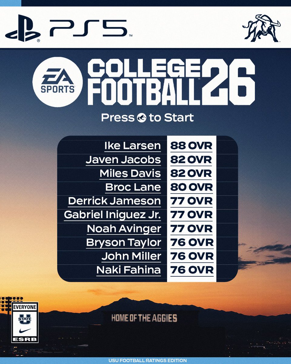 USU Football (@usufootball) on Twitter photo Our <a href="/EASPORTSCollege/">EASPORTSCollege</a> Top 10 player ratings are out! 🎮
Aggie fans, what do y'all think? 👀
#AggiesAllTheWay Our <a href="/EASPORTSCollege/">EASPORTSCollege</a> Top 10 player ratings are out! 🎮
Aggie fans, what do y'all think? 👀
#AggiesAllTheWay