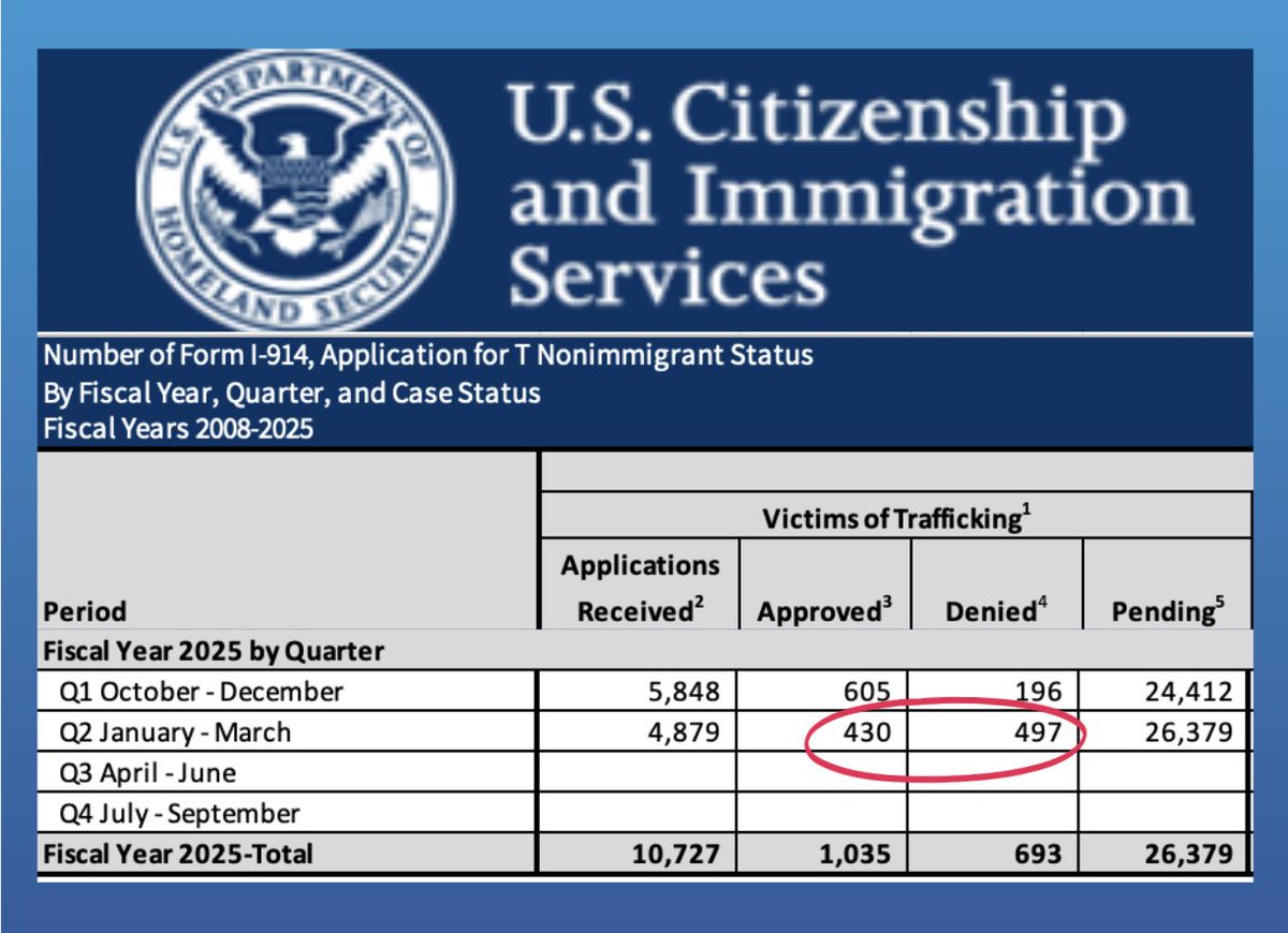 The Human Trafficking Legal Center (@htlegalcenter) on Twitter photo Trafficking survivors need T visas, a lifesaving form of immigration relief. New data show that <a href="/USCIS/">USCIS</a>, for the first time in history, denied more T visas than it approved in a quarter. USCIS approved just 430 T visas & denied 497 applications.
The data: uscis.gov/tools/reports-… Trafficking survivors need T visas, a lifesaving form of immigration relief. New data show that <a href="/USCIS/">USCIS</a>, for the first time in history, denied more T visas than it approved in a quarter. USCIS approved just 430 T visas & denied 497 applications.
The data: uscis.gov/tools/reports-…
