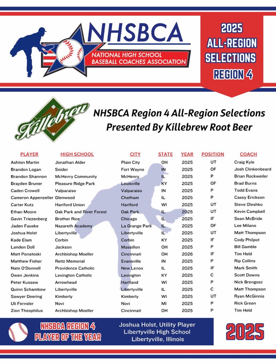 Congrats <a href="/Brandon_Shan7/">Brandon Shannon</a> on his selection to the NHSBCA Region 4 All Region team.
