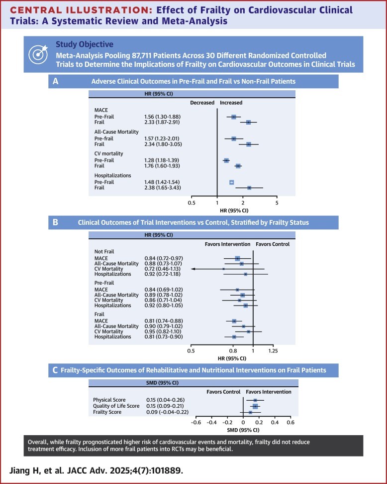 BIDMC Smith Center (@smithbidmc) on Twitter photo Cardiovascular trial interventions found to be beneficial among even the frailest of patients, highlighting the need for purposeful inclusion of these patients, who are often excluded from RCTs.
Read <a href="/AngelaSKoh1/">Angela S. Koh</a> , <a href="/DocStrom/">Jordan Strom, MD, MSc, FACC, FASE</a> et al in <a href="/JACCJournals/">JACC Journals</a> : bit.ly/46mFCSs Cardiovascular trial interventions found to be beneficial among even the frailest of patients, highlighting the need for purposeful inclusion of these patients, who are often excluded from RCTs.
Read <a href="/AngelaSKoh1/">Angela S. Koh</a> , <a href="/DocStrom/">Jordan Strom, MD, MSc, FACC, FASE</a> et al in <a href="/JACCJournals/">JACC Journals</a> : bit.ly/46mFCSs
